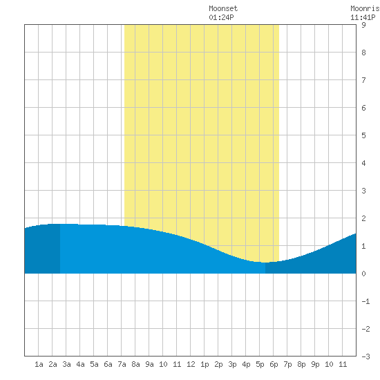 Cote Blanche Island tide chart for Wednesday, October 27, 2021