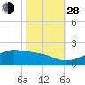 Cote Blanche Island tide chart for Thursday, October 28, 2021