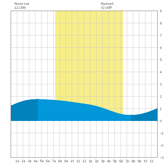 Cote Blanche Island tide chart for Friday, October 29, 2021