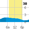 Cote Blanche Island tide chart for Saturday, October 30, 2021