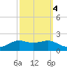 Cote Blanche Island tide chart for Monday, October 4, 2021