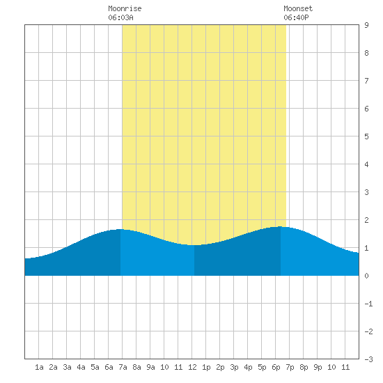 Cote Blanche Island tide chart for Tuesday, October 5, 2021