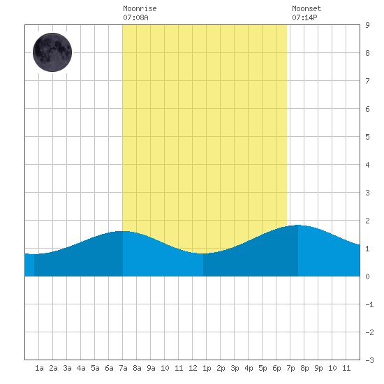 Cote Blanche Island tide chart for Wednesday, October 6, 2021