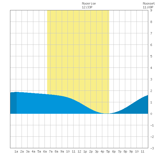 Cote Blanche Island tide chart for Wednesday, November 10, 2021