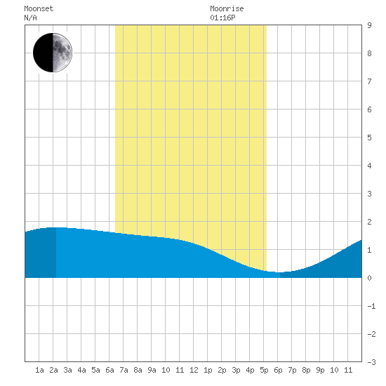 Cote Blanche Island tide chart for Thursday, November 11, 2021