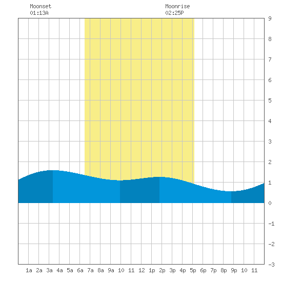 Cote Blanche Island tide chart for Saturday, November 13, 2021