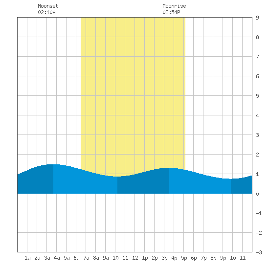 Cote Blanche Island tide chart for Sunday, November 14, 2021