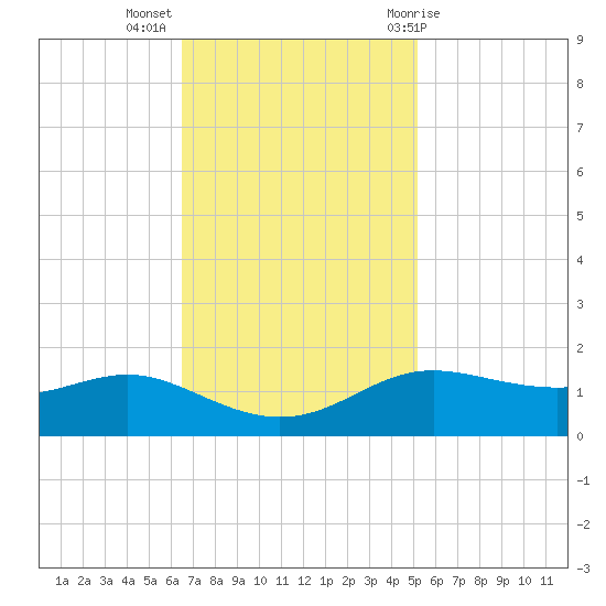 Cote Blanche Island tide chart for Tuesday, November 16, 2021