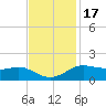 Cote Blanche Island tide chart for Wednesday, November 17, 2021