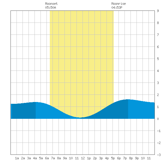 Cote Blanche Island tide chart for Thursday, November 18, 2021