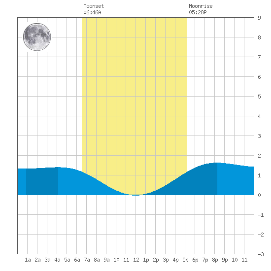 Cote Blanche Island tide chart for Friday, November 19, 2021