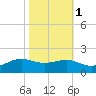 Cote Blanche Island tide chart for Monday, November 1, 2021