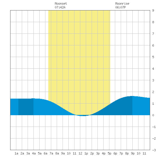 Cote Blanche Island tide chart for Saturday, November 20, 2021