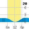Cote Blanche Island tide chart for Saturday, November 20, 2021