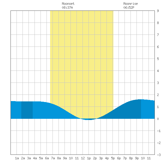 Cote Blanche Island tide chart for Sunday, November 21, 2021