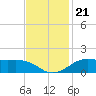 Cote Blanche Island tide chart for Sunday, November 21, 2021