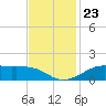 Cote Blanche Island tide chart for Tuesday, November 23, 2021