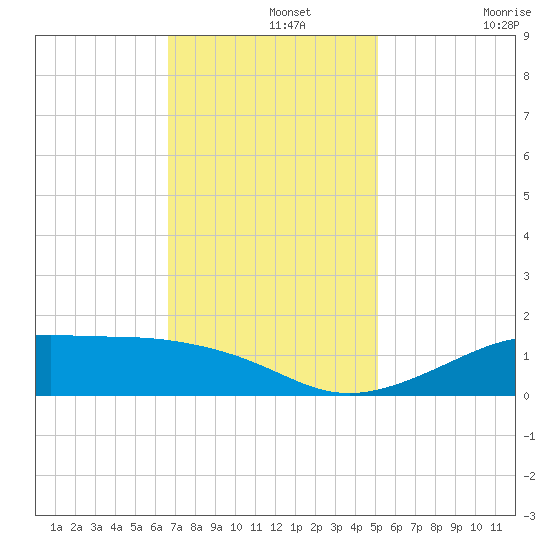 Cote Blanche Island tide chart for Thursday, November 25, 2021