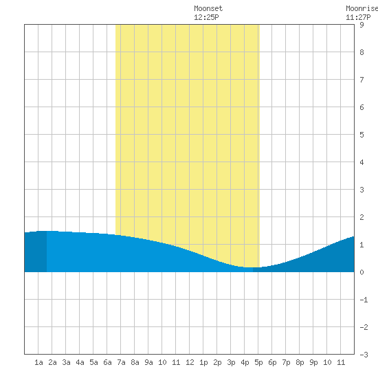 Cote Blanche Island tide chart for Friday, November 26, 2021