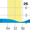 Cote Blanche Island tide chart for Friday, November 26, 2021