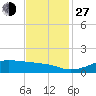 Cote Blanche Island tide chart for Saturday, November 27, 2021