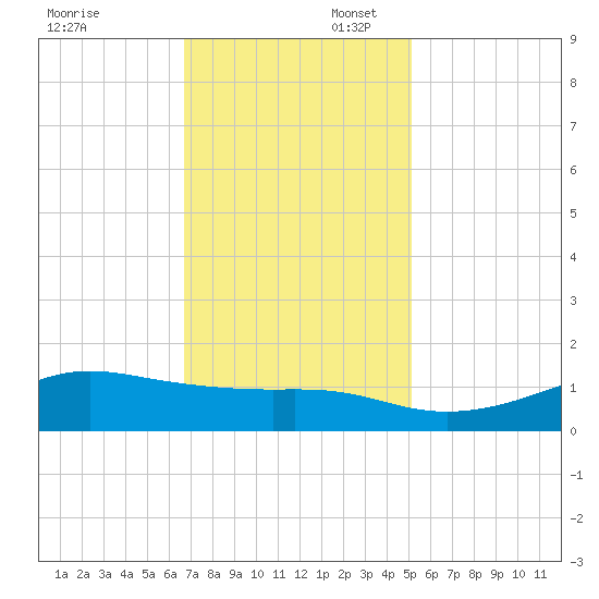Cote Blanche Island tide chart for Sunday, November 28, 2021