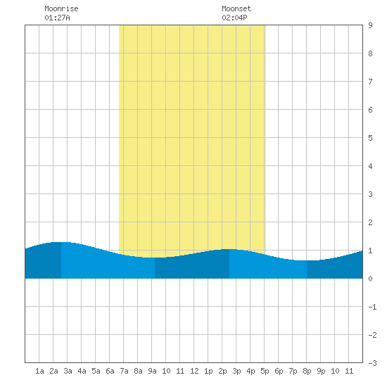 Cote Blanche Island tide chart for Monday, November 29, 2021