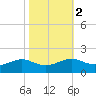 Cote Blanche Island tide chart for Tuesday, November 2, 2021