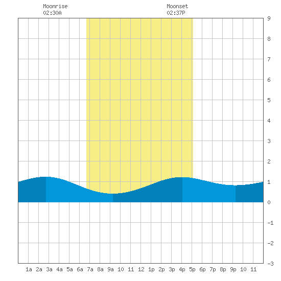 Cote Blanche Island tide chart for Tuesday, November 30, 2021