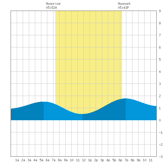 Cote Blanche Island tide chart for Wednesday, November 3, 2021