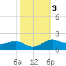 Cote Blanche Island tide chart for Wednesday, November 3, 2021