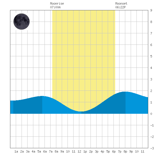 Cote Blanche Island tide chart for Thursday, November 4, 2021