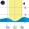 Cote Blanche Island tide chart for Thursday, November 4, 2021