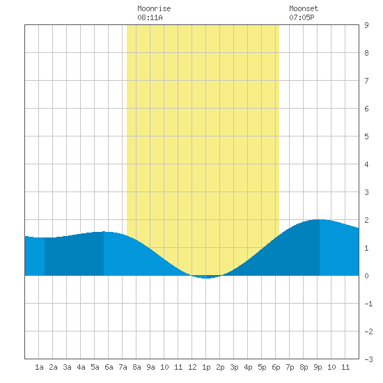 Cote Blanche Island tide chart for Friday, November 5, 2021