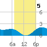 Cote Blanche Island tide chart for Friday, November 5, 2021