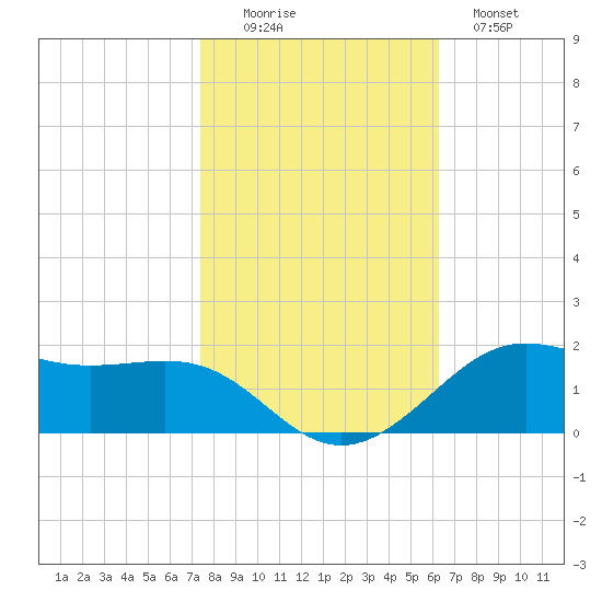 Cote Blanche Island tide chart for Saturday, November 6, 2021