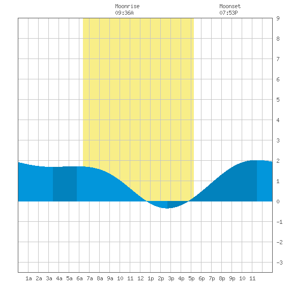 Cote Blanche Island tide chart for Sunday, November 7, 2021