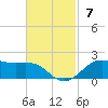 Cote Blanche Island tide chart for Sunday, November 7, 2021