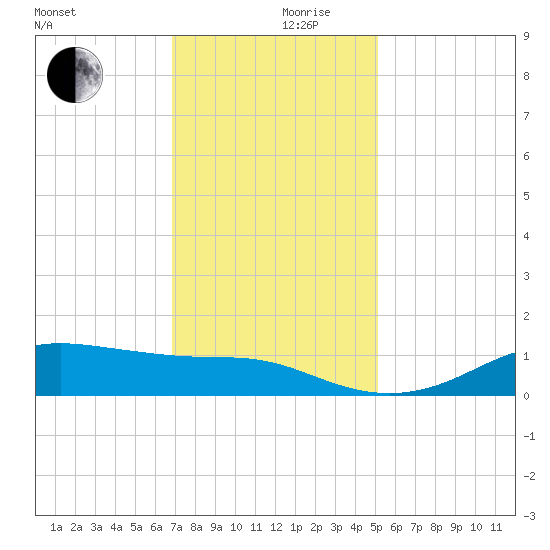 Cote Blanche Island tide chart for Friday, December 10, 2021