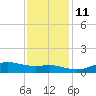 Cote Blanche Island tide chart for Saturday, December 11, 2021
