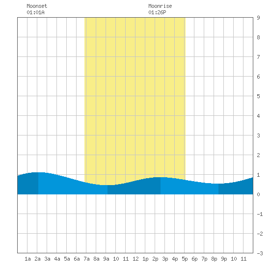 Cote Blanche Island tide chart for Sunday, December 12, 2021