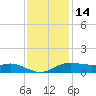 Cote Blanche Island tide chart for Tuesday, December 14, 2021