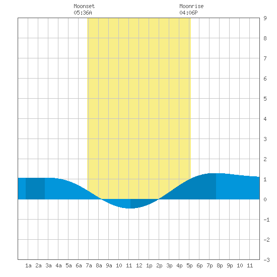 Cote Blanche Island tide chart for Friday, December 17, 2021
