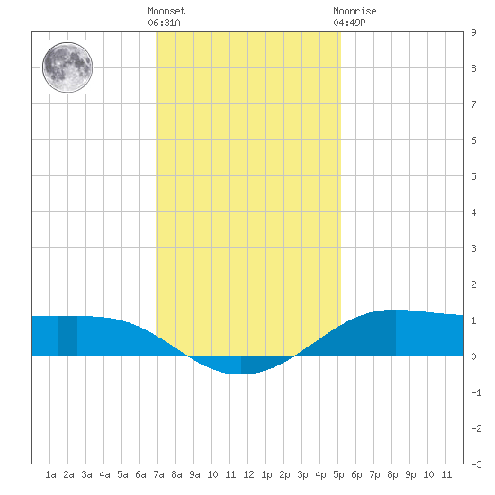 Cote Blanche Island tide chart for Saturday, December 18, 2021