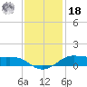 Cote Blanche Island tide chart for Saturday, December 18, 2021
