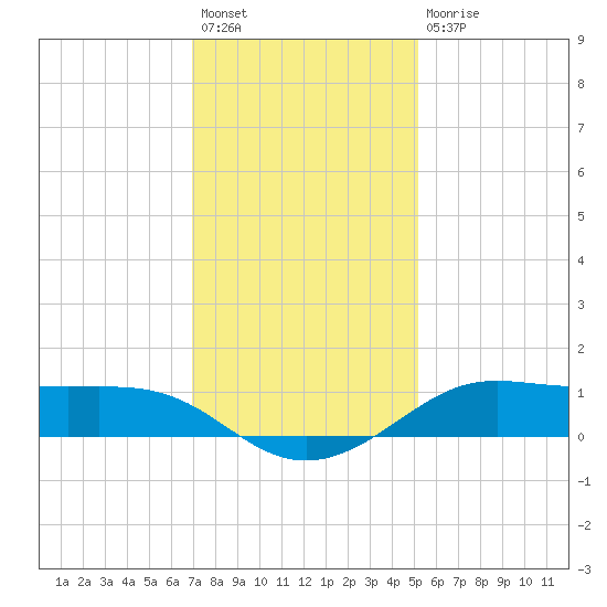 Cote Blanche Island tide chart for Sunday, December 19, 2021
