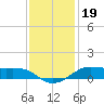 Cote Blanche Island tide chart for Sunday, December 19, 2021