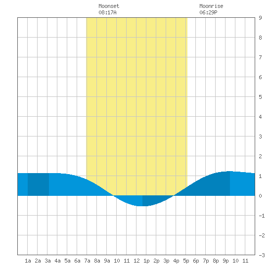 Cote Blanche Island tide chart for Monday, December 20, 2021