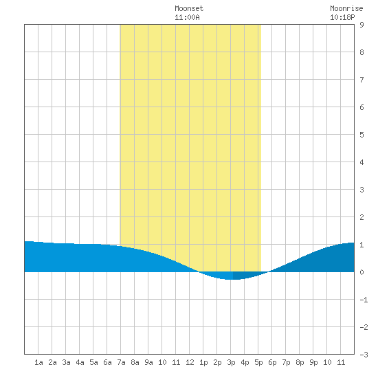 Cote Blanche Island tide chart for Friday, December 24, 2021
