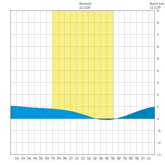 Cote Blanche Island tide chart for Saturday, December 25, 2021